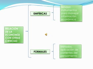 Brindan
                        instrumentos
            EMPÍRICAS   para manejar
                        información
                        económica


RELACIÓN
DE LA
ECONOMÍA
CON OTRAS
CIENCIAS

                        Métodos,
                        aplicación de
            FORMALES    corrientes del
                        pensamiento
 