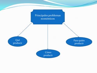 Principales problemas
                económicos




  Qué                              Para quién
producir                            producir


                   Cómo
                  producir
 