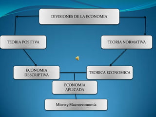 DIVISIONES DE LA ECONOMIA




TEORIA POSITIVA                                   TEORIA NORMATIVA




         ECONOMIA
                                         TEORICA ECONOMICA
        DESCRIPTIVA

                            ECONOMIA
                             APLICADA


                        Micro y Macroeconomía
 