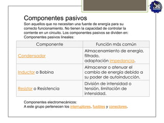 Componentes pasivos
   Son aquellos que no necesitan una fuente de energía para su
   correcto funcionamiento. No tienen la capacidad de controlar la
   corriente en un circuito. Los componentes pasivos se dividen en:
   Componentes pasivos lineales:

          Componente                            Función más común
                                        Almacenamiento de energía,
Condensador                             filtrado,
                                        adaptación impedancia.
                                        Almacenar o atenuar el
Inductor o Bobina                       cambio de energía debido a
                                        su poder de autoinducción.
                                        División de intensidad o
Resistor o Resistencia                  tensión, limitación de
                                        intensidad.

   Componentes electromecánicos:
   A este grupo pertenecen los interruptores, fusibles y conectores.
 