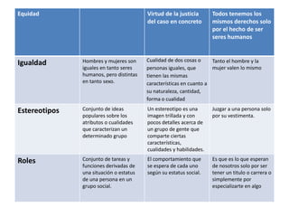 Equidad                                  Virtud de la justicia       Todos tenemos los
                                         del caso en concreto        mismos derechos solo
                                                                     por el hecho de ser
                                                                     seres humanos


               Hombres y mujeres son     Cualidad de dos cosas o     Tanto el hombre y la
Igualdad
               iguales en tanto seres    personas iguales, que       mujer valen lo mismo
               humanos, pero distintas   tienen las mismas
               en tanto sexo.            características en cuanto a
                                         su naturaleza, cantidad,
                                         forma o cualidad

Estereotipos   Conjunto de ideas         Un estereotipo es una       Juzgar a una persona solo
               populares sobre los       imagen trillada y con       por su vestimenta.
               atributos o cualidades    pocos detalles acerca de
               que caracterizan un       un grupo de gente que
               determinado grupo         comparte ciertas
                                         características,
                                         cualidades y habilidades.

Roles          Conjunto de tareas y      El comportamiento que       Es que es lo que esperan
               funciones derivadas de    se espera de cada uno       de nosotros solo por ser
               una situación o estatus   según su estatus social.    tener un titulo o carrera o
               de una persona en un                                  simplemente por
               grupo social.                                         especializarte en algo
 