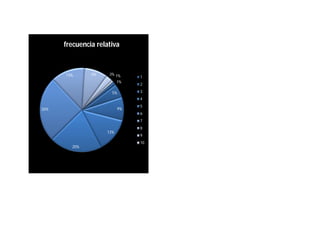 frecuencia relativa



      13%      9%    3% 1%
                               1
                          1%
                               2

                      5%       3
                               4
                               5
26%                       9%
                               6
                               7
                               8
                    13%
                               9
                               10
        20%
 