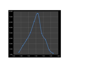 80.000



70.000



60.000



50.000



40.000



30.000



20.000



10.000



 0.000
      1.350   1.400   1.450   1.500   1.550   1.600   1.650
 