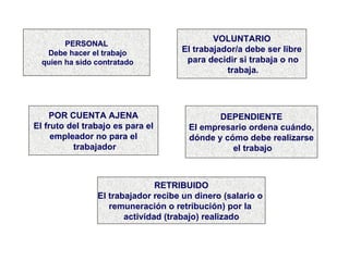 PERSONAL Debe hacer el trabajo quien ha sido contratado VOLUNTARIO El trabajador/a debe ser libre para decidir si trabaja o no trabaja. POR CUENTA AJENA El fruto del trabajo es para el empleador no para el trabajador DEPENDIENTE El empresario ordena cuándo, dónde y cómo debe realizarse el trabajo RETRIBUIDO El trabajador recibe un dinero (salario o  remuneración o retribución) por la  actividad (trabajo) realizado 