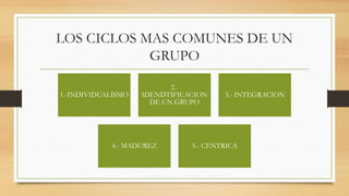 LOS CICLOS MAS COMUNES DE UN
GRUPO
1.-INDIVIDUALISMO

2.IDENDTIFICACION
DE UN GRUPO

4.- MADUREZ

3.- INTEGRACION

5.- CENTRICA

 
