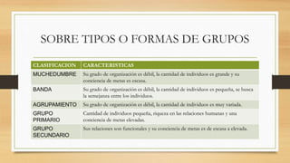 SOBRE TIPOS O FORMAS DE GRUPOS
CLASIFICACION

CARACTERISTICAS

MUCHEDUMBRE

Su grado de organización es débil, la cantidad de individuos es grande y su
conciencia de metas es escasa.

BANDA

Su grado de organización es débil, la cantidad de individuos es pequeña, se busca
la semejanza entre los individuos.

AGRUPAMIENTO

Su grado de organización es débil, la cantidad de individuos es muy variada.

GRUPO
PRIMARIO

Cantidad de individuos pequeña, riqueza en las relaciones humanas y una
conciencia de metas elevadas.

GRUPO
SECUNDARIO

Sus relaciones son funcionales y su conciencia de metas es de escasa a elevada.

 