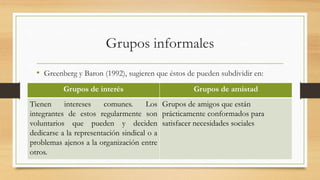 Grupos informales
• Greenberg y Baron (1992), sugieren que éstos de pueden subdividir en:
Grupos de interés

Grupos de amistad

Tienen
intereses
comunes.
Los Grupos de amigos que están
integrantes de estos regularmente son prácticamente conformados para
voluntarios que pueden y deciden satisfacer necesidades sociales
dedicarse a la representación sindical o a
problemas ajenos a la organización entre
otros.

 