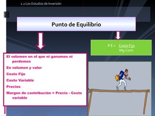 El volumen en el que ni ganamos ni perdemos En volumen y valor Costo Fijo Costo Variable Precios Margen de contribución = Precio - Costo variable Punto de Equilibrio P E =  Costo Fijo Mg Cont. 1.2 Los Estudios de Inversión 