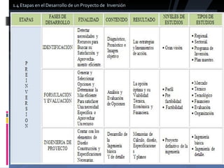 1.4 Etapas en el Desarrollo de un Proyecto de  Inversión 