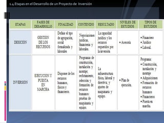 1.4 Etapas en el Desarrollo de un Proyecto de  Inversión 