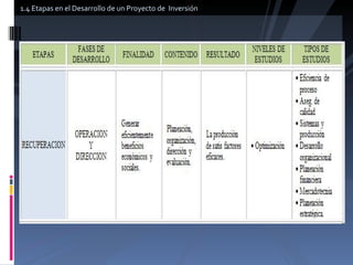 1.4 Etapas en el Desarrollo de un Proyecto de  Inversión 