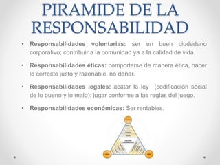 PIRAMIDE DE LA
RESPONSABILIDAD
• Responsabilidades voluntarias: ser un buen ciudadano
corporativo; contribuir a la comunidad ya a la calidad de vida.
• Responsabilidades éticas: comportarse de manera ética, hacer
lo correcto justo y razonable, no dañar.
• Responsabilidades legales: acatar la ley (codificación social
de lo bueno y lo malo); jugar conforme a las reglas del juego.
• Responsabilidades económicas: Ser rentables.
 