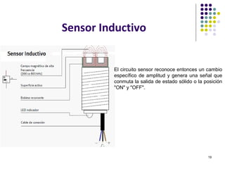 Sensor Inductivo


         El circuito sensor reconoce entonces un cambio
         específico de amplitud y genera una señal que
         conmuta la salida de estado sólido o la posición
         "ON" y "OFF".




                                                  19
 