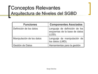 Conceptos Relevantes Arquitectura de Niveles del SGBD Herramientas para la gestión Gestión de Datos Lenguaje de manipulación de los datos (LMD). Manipulación de los datos Lenguaje de definición de los esquemas de la base de datos (LDD).  Definición de los datos Componentes Asociados Funciones 