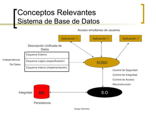 Conceptos Relevantes Sistema de Base de Datos Esquema Interno (Implementación) Esquema Lógico (especificación) Esquema Externo SGBD Aplicación 1 Aplicación 1 Aplicación 1 S.O BD Acceso simultaneo de usuarios -Control de Seguridad -Control de Integridad -Control de Acceso -Reconstrucción  Persistencia Integridad Descripción Unificada de Datos Independencia  De Datos 