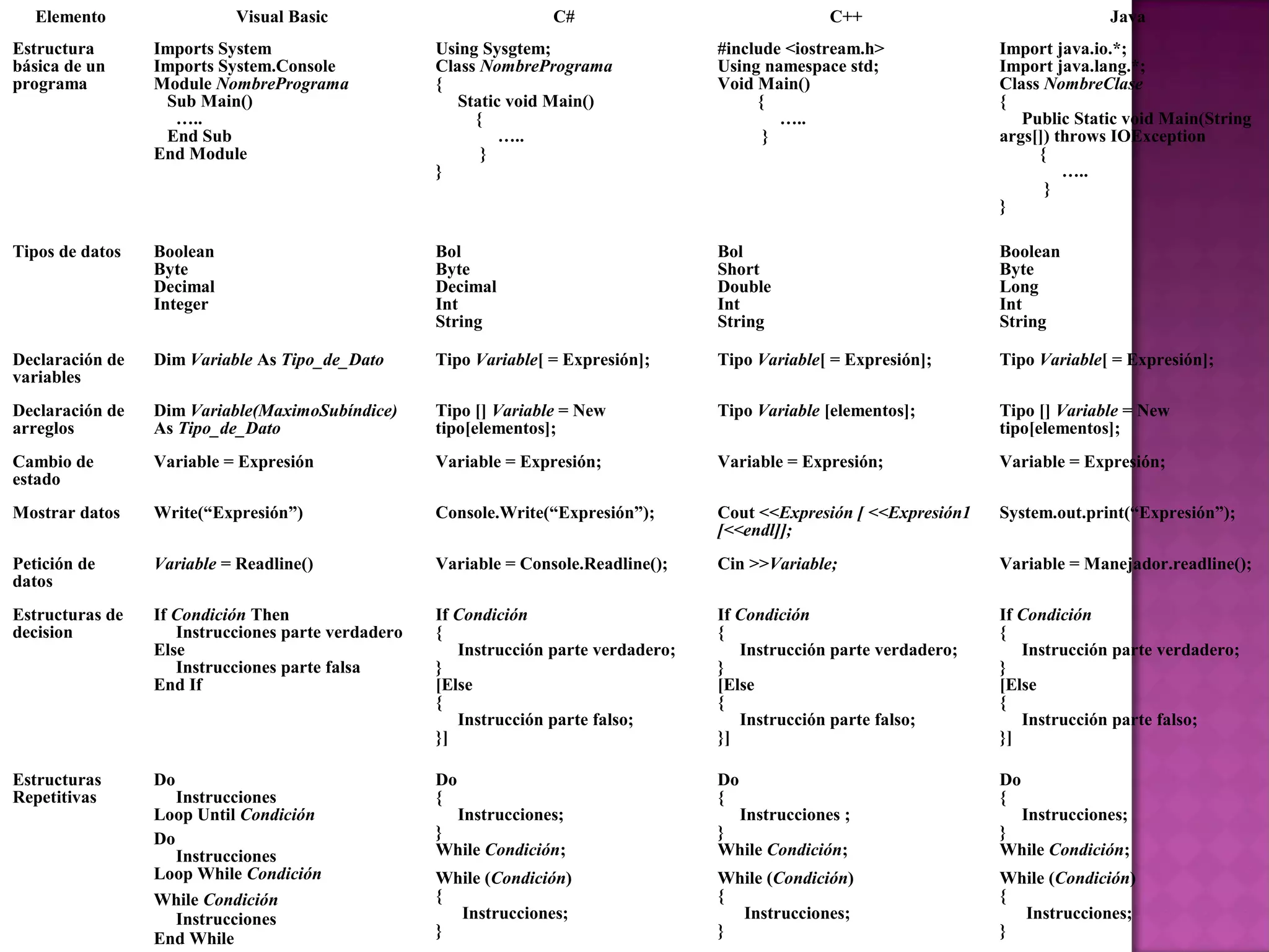 Elemento                Visual Basic                            C#                               C++                               Java
Estructura       Imports System                     Using Sysgtem;                    #include <iostream.h>             Import java.io.*;
básica de un     Imports System.Console             Class NombrePrograma              Using namespace std;              Import java.lang.*;
programa         Module NombrePrograma              {                                 Void Main()                       Class NombreClase
                  Sub Main()                           Static void Main()                  {                            {
                   …..                                   {                                    …..                          Public Static void Main(String
                  End Sub                                    …..                            }                           args[]) throws IOException
                 End Module                               }                                                                  {
                                                    }                                                                            …..
                                                                                                                              }
                                                                                                                        }

Tipos de datos   Boolean                            Bol                               Bol                               Boolean
                 Byte                               Byte                              Short                             Byte
                 Decimal                            Decimal                           Double                            Long
                 Integer                            Int                               Int                               Int
                                                    String                            String                            String

Declaración de   Dim Variable As Tipo_de_Dato       Tipo Variable[ = Expresión];      Tipo Variable[ = Expresión];      Tipo Variable[ = Expresión];
variables
Declaración de   Dim Variable(MaximoSubíndice)      Tipo [] Variable = New            Tipo Variable [elementos];        Tipo [] Variable = New
arreglos         As Tipo_de_Dato                    tipo[elementos];                                                    tipo[elementos];
Cambio de        Variable = Expresión               Variable = Expresión;             Variable = Expresión;             Variable = Expresión;
estado
Mostrar datos    Write(“Expresión”)                 Console.Write(“Expresión”);       Cout <<Expresión [ <<Expresión1   System.out.print(“Expresión”);
                                                                                      [<<endl]];
Petición de      Variable = Readline()              Variable = Console.Readline();    Cin >>Variable;                   Variable = Manejador.readline();
datos
Estructuras de   If Condición Then                  If Condición                      If Condición                      If Condición
decision            Instrucciones parte verdadero   {                                 {                                 {
                 Else                                  Instrucción parte verdadero;      Instrucción parte verdadero;      Instrucción parte verdadero;
                    Instrucciones parte falsa       }                                 }                                 }
                 End If                             [Else                             [Else                             [Else
                                                    {                                 {                                 {
                                                       Instrucción parte falso;          Instrucción parte falso;          Instrucción parte falso;
                                                    }]                                }]                                }]

Estructuras      Do                                 Do                                Do                                Do
Repetitivas         Instrucciones                   {                                 {                                 {
                 Loop Until Condición                 Instrucciones;                    Instrucciones ;                   Instrucciones;
                 Do                                 }                                 }                                 }
                    Instrucciones                   While Condición;                  While Condición;                  While Condición;
                 Loop While Condición               While (Condición)                 While (Condición)                 While (Condición)
                 While Condición                    {                                 {                                 {
                    Instrucciones                     Instrucciones;                    Instrucciones;                    Instrucciones;
                 End While                          }                                 }                                 }
 