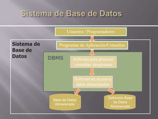 Usuarios / Programadores

Sistema de       Programas de Aplicación/Consultas
Base de
Datos        DBMS        Software para procesar
                          consultas /programas


                         Software de acceso a
                          datos almacenados


                                           Definición Base
              Base de Datos
                                              de Datos
               Almacenada
                                            Almacenada
 