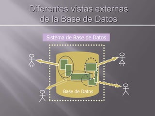 Diferentes vistas externas
   de la Base de Datos

    Sistema de Base de Datos




                |



          Base de Datos
 