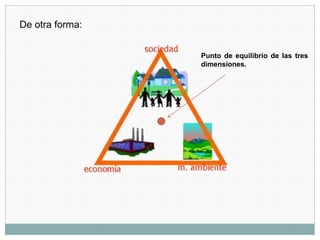 Punto de equilibrio de las tres
dimensiones.
De otra forma:
 