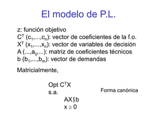 El modelo de P.L.
z: función objetivo
CT (c1,...,cn): vector de coeficientes de la f.o.
XT (x1,...,xn): vector de variables de decisión
A (...,aij,...): matriz de coeficientes técnicos
b (b1,...,bm): vector de demandas
Matricialmente,
Opt CTX
s.a.
AX b
x  0
Forma canónica
 