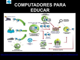 COMPUTADORES PARA
                       EDUCAR




http://www.computadoresparaeducar.gov.co/website/es/index.php?option=com_content&task=view&id=44&Itemid=139
 
