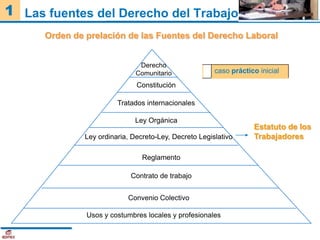 1 Las fuentes del Derecho del Trabajo
      Orden de prelación de las Fuentes del Derecho Laboral


                      ...