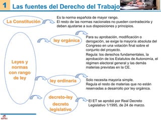 1 Las fuentes del Derecho del Trabajo
                      Es la norma española de mayor rango.
 La Constitución      El ...