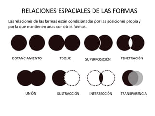 DISTANCIAMIENTO TOQUE SUPERPOSICIÓN PENETRACIÓN
UNIÓN SUSTRACCIÓN INTERSECCIÓN TRANSPARENCIA
Las relaciones de las formas están condicionadas por las posiciones propia y
por la que mantienen unas con otras formas.
RELACIONES ESPACIALES DE LAS FORMAS
 