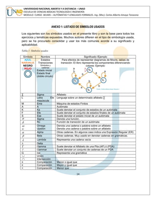 14 
UNIVERSIDAD NACIONAL ABIERTA Y A DISTANCIA – UNAD 
ESCUELA DE CIENCIAS BÁSICAS TECNOLOGÍA E INGENIERÍA 
MODULO CURSO: 301405 – AUTÓMATAS Y LENGUAJES FORMALES. Ing. (Msc). Carlos Alberto Amaya Tarazona 
ANEXO 1: LISTADO DE SÍMBOLOS USADOS 
Los siguientes son los símbolos usados en el presente libro y son la base para todos los 
ejercicios y temáticas expuestas. Muchos autores difieren en el tipo de simbología usada, 
pero se ha procurado consolidar y usar los más comunes acorde a su significado y 
aplicabilidad. 
Tabla 1: Símbolos usados 
Símbolo Nombre Significado /Ejemplo 
AZUL 
NARANJA 
NEGRO 
ROJO 
Estados 
Transiciones 
Símbolos y 
cadenas 
Estado inicial 
Estado final 
(doble círculo) 
Para efectos de representar diagramas de Moore, tablas de 
transición: El libro representa los componentes diferenciando 
colores: Ejemplo: 
Σ Sigma Alfabeto 
L Letra Ele 
mayúscula 
Lenguaje sobre un determinado alfabeto Σ 
M Eme Máquina de estados Finitos 
A A Autómata 
K Ka Suele denotar el conjunto de estados de un autómata 
F Efe Suele denotar el conjunto de estados finales de un autómata 
S Ese Suele denotar el estado inicial de un autómata 
 Sigma Denota una función. 
 Ro Función de transición de un autómata 
 
 
Omega 
Upsilon 
Denota una cadena o palabra sobre un alfabeto 
Denota una cadena o palabra sobre un alfabeto 
 Alpha Otras cadenas. En algunos caso indica una Expresión Regular (ER) 
 Beta Otras cadenas. Muy usado en denotar cadenas en gramáticas. 
 Lambda Representa una cadena vacía 
Δ Delta 
 Gamma Suele denotar el Alfabeto de una Pila (AP) ó (PDA) 
 Gammar Suele denotar un conjunto de cadenas de un PDA 
G Ge Representa una gramática 
 Unión 
 Intersección 
≤ Comparación Menor o igual que 
≥ Comparación Mayor o igual que 
< Comparación Menor que 
 