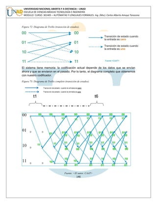 146 
UNIVERSIDAD NACIONAL ABIERTA Y A DISTANCIA – UNAD ESCUELA DE CIENCIAS BÁSICAS TECNOLOGÍA E INGENIERÍA MODULO CURSO: 301405 – AUTÓMATAS Y LENGUAJES FORMALES. Ing. (Msc). Carlos Alberto Amaya Tarazona 
Figura 72: Diagrama de Trellis (transición de estados). 
El sistema tiene memoria: la codificación actual depende de los datos que se envían ahora y que se enviaron en el pasado. Por lo tanto, el diagrama completo que obtenemos con nuestro codificador. 
Figura 73: Diagrama de Trellis completo (transición de estados). 
Fuente: <El autor. CAAT>  