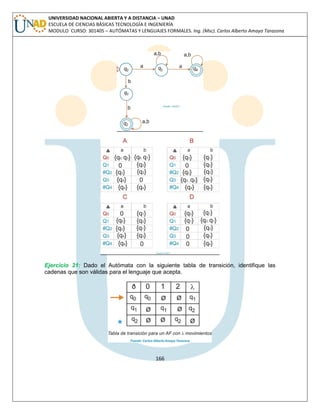 166 
UNIVERSIDAD NACIONAL ABIERTA Y A DISTANCIA – UNAD ESCUELA DE CIENCIAS BÁSICAS TECNOLOGÍA E INGENIERÍA MODULO CURSO: 301405 – AUTÓMATAS Y LENGUAJES FORMALES. Ing. (Msc). Carlos Alberto Amaya Tarazona 
Ejercicio 21: Dado el Autómata con la siguiente tabla de transición, identifique las cadenas que son válidas para el lenguaje que acepta. 
 