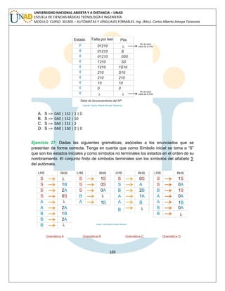 169 
UNIVERSIDAD NACIONAL ABIERTA Y A DISTANCIA – UNAD ESCUELA DE CIENCIAS BÁSICAS TECNOLOGÍA E INGENIERÍA MODULO CURSO: 301405 – AUTÓMATAS Y LENGUAJES FORMALES. Ing. (Msc). Carlos Alberto Amaya Tarazona 
A. S –> 0A0 | 1S2 | 1 | 0 
B. S –> 0A0 | 1S2 | 10 
C. S –> 0A0 | 1S1 | 2 
D. S –> 0A0 | 1S0 | 2 | 0 
Ejercicio 27: Dadas las siguientes gramáticas, asócielas a los enunciados que se presentan de forma correcta. Tenga en cuenta que como Símbolo inicial se toma a “S” que son los estados iniciales y como símbolos no terminales los estados en el orden de su nombramiento. El conjunto finito de símbolos terminales son los símbolos del alfabeto Σ del autómata. 
 