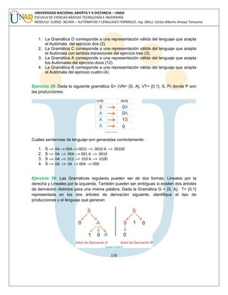 170 
UNIVERSIDAD NACIONAL ABIERTA Y A DISTANCIA – UNAD ESCUELA DE CIENCIAS BÁSICAS TECNOLOGÍA E INGENIERÍA MODULO CURSO: 301405 – AUTÓMATAS Y LENGUAJES FORMALES. Ing. (Msc). Carlos Alberto Amaya Tarazona 
1. La Gramática D corresponde a una representación válida del lenguaje que acepta el Autómata del ejercicio dos (2). 
2. La Gramática C corresponde a una representación válida del lenguaje que acepta el Autómata con lambda transiciones del ejercicio tres (3). 
3. La Gramática A corresponde a una representación válida del lenguaje que acepta los Autómatas del ejercicio doce (12). 
4. La Gramática B corresponde a una representación válida del lenguaje que acepta el Autómata del ejercicio cuatro (4). 
Ejercicio 28: Dada la siguiente gramática G= (VN= {S, A}, VT= {0,1}, S, P) donde P son las producciones: 
Cuáles sentencias de lenguaje son generadas correctamente: 
1. S –> 0A –> 00A –> 001S –> 0010 A –> 00100 
2. S –> 0A –> 00A –> 001 A –> 0010 
3. S –> 0A –> 01S –> 010 A –> 0100 
4. S –> 0A –> 0A –> 00A –> 000 
Ejercicio 29: Las Gramáticas regulares pueden ser de dos formas: Lineales por la derecha y Lineales por la izquierda. También pueden ser ambiguas si existen dos árboles de derivación distintos para una misma palabra. Dada la Gramática G = {S, A}, T= {0,1} representada en los dos árboles de derivación siguiente, identifique el tipo de producciones y el lenguaje que generan: 
 