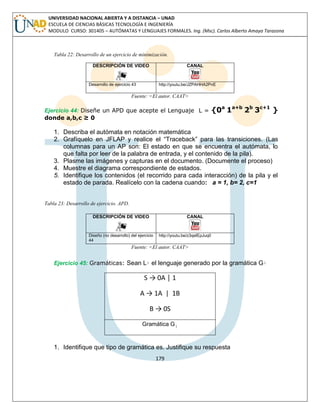 179 
UNIVERSIDAD NACIONAL ABIERTA Y A DISTANCIA – UNAD 
ESCUELA DE CIENCIAS BÁSICAS TECNOLOGÍA E INGENIERÍA 
MODULO CURSO: 301405 – AUTÓMATAS Y LENGUAJES FORMALES. Ing. (Msc). Carlos Alberto Amaya Tarazona 
Tabla 22: Desarrollo de un ejercicio de minimización. 
DESCRIPCIÓN DE VIDEO 
CANAL 
Desarrollo de ejercicio 43 http://youtu.be/JZPAHHA2PnE 
Fuente: <El autor. CAAT> 
Ejercicio 44: Diseñe un APD que acepte el Lenguaje L = {0a 1a+b 2b 3c+1 } 
donde a,b,c ≥ 0 
1. Describa el autómata en notación matemática 
2. Grafíquelo en JFLAP y realice el “Traceback” para las transiciones. (Las 
columnas para un AP son: El estado en que se encuentra el autómata, lo 
que falta por leer de la palabra de entrada, y el contenido de la pila). 
3. Plasme las imágenes y capturas en el documento. (Documente el proceso) 
4. Muestre el diagrama correspondiente de estados. 
5. Identifique los contenidos (el recorrido para cada interacción) de la pila y el 
estado de parada. Realícelo con la cadena cuando: a = 1, b= 2, c=1 
Tabla 23: Desarrollo de ejercicio. APD. 
DESCRIPCIÓN DE VIDEO 
CANAL 
Diseño (no desarrollo) del ejercicio 
44 
http://youtu.be/z3qeIEpJuq0 
Fuente: <El autor. CAAT> 
Ejercicio 45: Gramáticas: Sean L1 el lenguaje generado por la gramática G1 
S → 0A │ 1 
A → 1A | 1B 
B → 0S 
Gramática G1 
1. Identifique que tipo de gramática es. Justifique su respuesta 
 