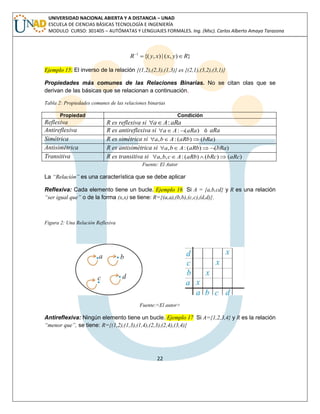 22 
UNIVERSIDAD NACIONAL ABIERTA Y A DISTANCIA – UNAD 
ESCUELA DE CIENCIAS BÁSICAS TECNOLOGÍA E INGENIERÍA 
MODULO CURSO: 301405 – AUTÓMATAS Y LENGUAJES FORMALES. Ing. (Msc). Carlos Alberto Amaya Tarazona 
{( , ) | ( , ) } 1 R  y x x y R  
Ejemplo 15: El inverso de la relación {(1,2),(2,3),(1,3)} es {(2,1),(3,2),(3,1)} 
Propiedades más comunes de las Relaciones Binarias. No se citan olas que se 
derivan de las básicas que se relacionan a continuación. 
Tabla 2: Propiedades comunes de las relaciones binarias 
Propiedad Condición 
Reflexiva R es reflexiva si aA: aRa 
Antireflexiva R es antireflexiva si a A:(aRa) ó aRa 
Simétrica R es simétrica si a,b A: (aRb)(bRa) 
Antisimétrica R es antisimétrica si a,b A: (aRb)(bRa) 
Transitiva R es transitiva si a,b,c A: (aRb)  (bRc)(aRc) 
Fuente: El Autor 
La “Relación” es una característica que se debe aplicar 
Reflexiva: Cada elemento tiene un bucle. Ejemplo 16 Si A = {a,b,cd} y R es una relación 
“ser igual que” o de la forma (x,x) se tiene: R={(a,a),(b,b),(c,c),(d,d)}. 
Figura 2: Una Relación Reflexiva 
Fuente:<El autor> 
Antireflexiva: Ningún elemento tiene un bucle. Ejemplo 17 Si A={1,2,3,4} y R es la relación 
“menor que”, se tiene: R={(1,2),(1,3),(1,4),(2,3),(2,4),(3,4)} 
 