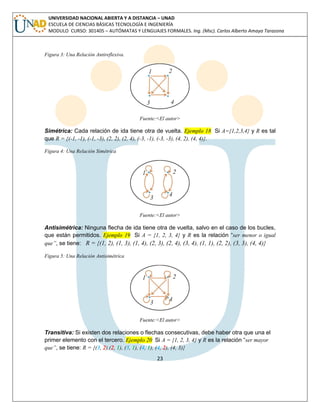 23 
UNIVERSIDAD NACIONAL ABIERTA Y A DISTANCIA – UNAD ESCUELA DE CIENCIAS BÁSICAS TECNOLOGÍA E INGENIERÍA MODULO CURSO: 301405 – AUTÓMATAS Y LENGUAJES FORMALES. Ing. (Msc). Carlos Alberto Amaya Tarazona 
Figura 3: Una Relación Antireflexiva. 
Fuente:<El autor> Simétrica: Cada relación de ida tiene otra de vuelta. Ejemplo 18 Si A={1,2,3,4} y R es tal que R = {(-1, -1), (-1, -3), (2, 2), (2, 4), (-3, -1), (-3, -3), (4, 2), (4, 4)}. 
Figura 4: Una Relación Simétrica 
Fuente:<El autor> 
Antisimétrica: Ninguna flecha de ida tiene otra de vuelta, salvo en el caso de los bucles, que están permitidos. Ejemplo 19 Si A = {1, 2, 3, 4} y R es la relación “ser menor o igual que”, se tiene: R = {(1, 2), (1, 3), (1, 4), (2, 3), (2, 4), (3, 4), (1, 1), (2, 2), (3, 3), (4, 4)} 
Figura 5: Una Relación Antisimétrica 
Fuente:<El autor> 
Transitiva: Si existen dos relaciones o flechas consecutivas, debe haber otra que una el primer elemento con el tercero. Ejemplo 20 Si A = {1, 2, 3, 4} y R es la relación “ser mayor que”, se tiene: R = {(3, 2),(2, 1), (3, 1), (4, 1), (4, 2), (4, 3)}  
