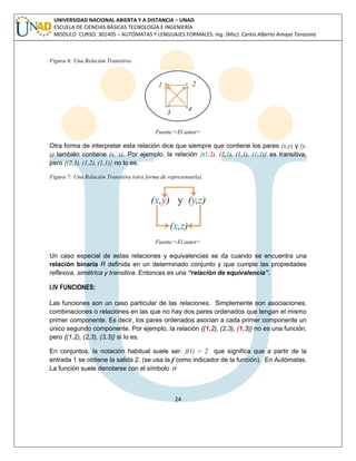 24 
UNIVERSIDAD NACIONAL ABIERTA Y A DISTANCIA – UNAD 
ESCUELA DE CIENCIAS BÁSICAS TECNOLOGÍA E INGENIERÍA 
MODULO CURSO: 301405 – AUTÓMATAS Y LENGUAJES FORMALES. Ing. (Msc). Carlos Alberto Amaya Tarazona 
Figura 6: Una Relación Transitiva 
Fuente:<El autor> 
Otra forma de interpretar esta relación dice que siempre que contiene los pares (x,y) y (y, 
z) también contiene (x, z). Por ejemplo, la relación {(1,2), (2,3), (1,1), (1,3)} es transitiva, 
pero {(2,3), (1,2), (1,1)} no lo es. 
Figura 7: Una Relación Transitiva (otra forma de representarla). 
Fuente:<El autor> 
Un caso especial de estas relaciones y equivalencias se da cuando se encuentra una 
relación binaria R definida en un determinado conjunto y que cumple las propiedades 
reflexiva, simétrica y transitiva. Entonces es una “relación de equivalencia”. 
I.IV FUNCIONES: 
Las funciones son un caso particular de las relaciones. Simplemente son asociaciones, 
combinaciones o relaciones en las que no hay dos pares ordenados que tengan el mismo 
primer componente. Es decir, los pares ordenados asocian a cada primer componente un 
único segundo componente. Por ejemplo, la relación {(1,2), (2,3), (1,3)} no es una función, 
pero {(1,2), (2,3), (3,3)} sí lo es. 
En conjuntos, la notación habitual suele ser: f(1) = 2 que significa que a partir de la 
entrada 1 se obtiene la salida 2. (se usa la f como indicador de la función). En Autómatas. 
La función suele denotarse con el símbolo  
 