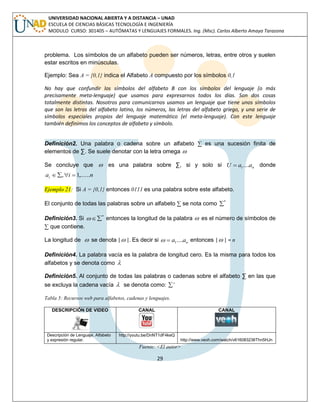 29 
UNIVERSIDAD NACIONAL ABIERTA Y A DISTANCIA – UNAD 
ESCUELA DE CIENCIAS BÁSICAS TECNOLOGÍA E INGENIERÍA 
MODULO CURSO: 301405 – AUTÓMATAS Y LENGUAJES FORMALES. Ing. (Msc). Carlos Alberto Amaya Tarazona 
problema. Los símbolos de un alfabeto pueden ser números, letras, entre otros y suelen 
estar escritos en minúsculas. 
Ejemplo: Sea A = {0,1} indica el Alfabeto A compuesto por los símbolos 0,1 
No hay que confundir los símbolos del alfabeto B con los símbolos del lenguaje (o más 
precisamente meta-lenguaje) que usamos para expresarnos todos los días. Son dos cosas 
totalmente distintas. Nosotros para comunicarnos usamos un lenguaje que tiene unos símbolos 
que son las letras del alfabeto latino, los números, las letras del alfabeto griego, y una serie de 
símbolos especiales propios del lenguaje matemático (el meta-lenguaje). Con este lenguaje 
también definimos los conceptos de alfabeto y símbolo. 
Definición2. Una palabra o cadena sobre un alfabeto Σ es una sucesión finita de 
elementos de Σ. Se suele denotar con la letra omega  
Se concluye que  es una palabra sobre Σ, si y solo si U a ....an 1  donde 
a i n i , 1,...... 
Ejemplo 21: Si A = {0,1} entonces 0111 es una palabra sobre este alfabeto. 
El conjunto de todas las palabras sobre un alfabeto Σ se nota como *  
Definición3. Si *   entonces la longitud de la palabra  es el número de símbolos de 
Σ que contiene. 
La longitud de  se denota | |. Es decir si n a ....a 1   entonces | | = n 
Definición4. La palabra vacía es la palabra de longitud cero. Es la misma para todos los 
alfabetos y se denota como  
Definición5. Al conjunto de todas las palabras o cadenas sobre el alfabeto Σ en las que 
se excluya la cadena vacía  se denota como:   
Tabla 5: Recursos web para alfabetos, cadenas y lenguajes. 
DESCRIPCIÓN DE VIDEO 
CANAL 
CANAL 
Descripción de Lenguaje, Alfabeto 
y expresión regular. 
http://youtu.be/DnNT1dF4keQ 
http://www.veoh.com/watch/v616083236Thn5HJn 
Fuente: <El autor> 
 