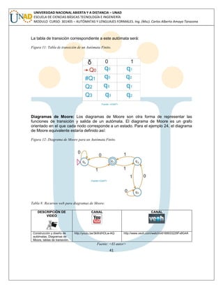 41 
UNIVERSIDAD NACIONAL ABIERTA Y A DISTANCIA – UNAD ESCUELA DE CIENCIAS BÁSICAS TECNOLOGÍA E INGENIERÍA MODULO CURSO: 301405 – AUTÓMATAS Y LENGUAJES FORMALES. Ing. (Msc). Carlos Alberto Amaya Tarazona 
La tabla de transición correspondiente a este autómata será: 
Figura 11: Tabla de transición de un Autómata Finito. 
Diagramas de Moore: Los diagramas de Moore son otra forma de representar las funciones de transición y salida de un autómata. El diagrama de Moore es un grafo orientado en el que cada nodo corresponde a un estado. Para el ejemplo 24, el diagrama de Moore equivalente estaría definido así: 
Figura 12: Diagrama de Moore para un Autómata Finito. 
Tabla 8: Recursos web para diagramas de Moore. 
DESCRIPCIÓN DE VIDEO 
CANAL 
CANAL 
Construcción y diseño de autómatas, Diagramas de Moore, tablas de transición. 
http://youtu.be/3kWdHOLw-AQ 
http://www.veoh.com/watch/v6168933229Fx8G4A 
Fuente: <El autor>  
