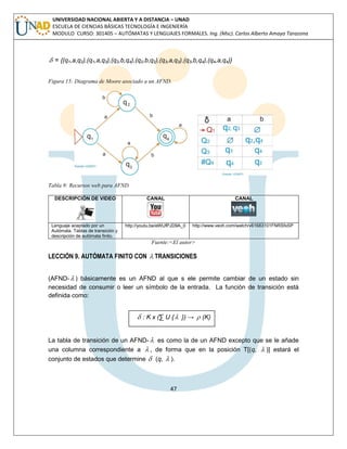 47 
UNIVERSIDAD NACIONAL ABIERTA Y A DISTANCIA – UNAD 
ESCUELA DE CIENCIAS BÁSICAS TECNOLOGÍA E INGENIERÍA 
MODULO CURSO: 301405 – AUTÓMATAS Y LENGUAJES FORMALES. Ing. (Msc). Carlos Alberto Amaya Tarazona 
 = {(q1,a,q2),(q1,a,q3),(q2,b,q4),(q2,b,q2),(q3,a,q3),(q3,b,q4),(q4,a,q4)} 
Figura 15: Diagrama de Moore asociado a un AFND. 
Tabla 9: Recursos web para AFND 
DESCRIPCIÓN DE VIDEO 
CANAL 
CANAL 
Lenguaje aceptado por un 
Autómata. Tablas de transición y 
descripción de autómata finito. 
http://youtu.be/eWUfPJD9A_0 http://www.veoh.com/watch/v61683101FNRSfxSP 
Fuente:<El autor> 
LECCIÓN 9. AUTÓMATA FINITO CON  TRANSICIONES 
(AFND- ) básicamente es un AFND al que s ele permite cambiar de un estado sin 
necesidad de consumir o leer un símbolo de la entrada. La función de transición está 
definida como: 
 : K x (Σ U { }) →  (K) 
La tabla de transición de un AFND-  es como la de un AFND excepto que se le añade 
una columna correspondiente a  , de forma que en la posición T[(q,  )] estará el 
conjunto de estados que determine  (q,  ). 
 
