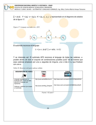 50 
UNIVERSIDAD NACIONAL ABIERTA Y A DISTANCIA – UNAD 
ESCUELA DE CIENCIAS BÁSICAS TECNOLOGÍA E INGENIERÍA 
MODULO CURSO: 301405 – AUTÓMATAS Y LENGUAJES FORMALES. Ing. (Msc). Carlos Alberto Amaya Tarazona 
Σ = {a,b}, F = {q2} s = {q0} y K = {q0, q1 , q 2 } y representado en el diagrama de estados 
de la figura 17. 
Figura 17: Lenguaje asociado a un AFD 
El autómata reconoce el lenguaje: 
L = {  {a,b}* │ = abia, i ≥ 0 } 
Y se interpreta así: El autómata AFD reconoce el lenguaje de todas las cadenas  
posible dentro de todo el conjunto de combinaciones posibles {a,b}* de tal manera que 
esas cadenas empiecen por una a, seguidas de ninguna, una o más b´s y que finalizan 
con una a. 
Tabla 10: Recursos web para cadenas válidas 
DESCRIPCIÓN DE VIDEO 
CANAL 
CANAL 
Lenguaje aceptado por un 
Autómata (AF). Como se debe 
describir el lenguaje que 
representa. 
Cadenas o palabras que acepta 
un autómata. 
http://youtu.be/QdRlbzVsvLQ 
http://youtu.be/ASg_ZUXgvZk 
http://www.veoh.com/watch/v61610759jHdGRr59 
http://www.veoh.com/watch/v61698636anxKfprR 
Fuente:<El autor> 
 