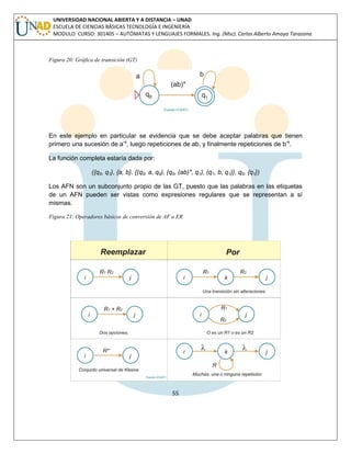 55 
UNIVERSIDAD NACIONAL ABIERTA Y A DISTANCIA – UNAD ESCUELA DE CIENCIAS BÁSICAS TECNOLOGÍA E INGENIERÍA MODULO CURSO: 301405 – AUTÓMATAS Y LENGUAJES FORMALES. Ing. (Msc). Carlos Alberto Amaya Tarazona 
Figura 20: Gráfica de transición (GT) 
En este ejemplo en particular se evidencia que se debe aceptar palabras que tienen primero una sucesión de a‟s, luego repeticiones de ab, y finalmente repeticiones de b‟s. 
La función completa estaría dada por: 
({q0, q1}, {a, b}, {(q0, a, q0), (q0, (ab)*, q1), (q1, b, q1)}, q0, {q1}) 
Los AFN son un subconjunto propio de las GT, puesto que las palabras en las etiquetas de un AFN pueden ser vistas como expresiones regulares que se representan a sí mismas. 
Figura 21: Operadores básicos de conversión de AF a ER 
 