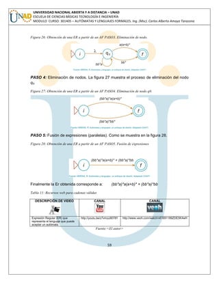 59 
UNIVERSIDAD NACIONAL ABIERTA Y A DISTANCIA – UNAD ESCUELA DE CIENCIAS BÁSICAS TECNOLOGÍA E INGENIERÍA MODULO CURSO: 301405 – AUTÓMATAS Y LENGUAJES FORMALES. Ing. (Msc). Carlos Alberto Amaya Tarazona 
Figura 26: Obtención de una ER a partir de un AF PASO3. Eliminación de nodo. 
PASO 4: Eliminación de nodos. La figura 27 muestra el proceso de eliminación del nodo q0. 
Figura 27: Obtención de una ER a partir de un AF PASO4. Eliminación de nodo q0. 
PASO 5: Fusión de expresiones (paralelas). Como se muestra en la figura 28. 
Figura 28: Obtención de una ER a partir de un AF PASO5. Fusión de expresiones 
Finalmente la Er obtenida corresponde a: (bb*a)*a(a+b)* + (bb*a)*bb 
Tabla 11: Recursos web para cadenas válidas 
DESCRIPCIÓN DE VIDEO 
CANAL 
CANAL 
Expresión Regular (ER) que representa el lenguaje que puede aceptar un autómata. 
http://youtu.be/z7vmzu9078Y 
http://www.veoh.com/watch/v61691189ZDE5K4wH 
Fuente:<El autor> 
 