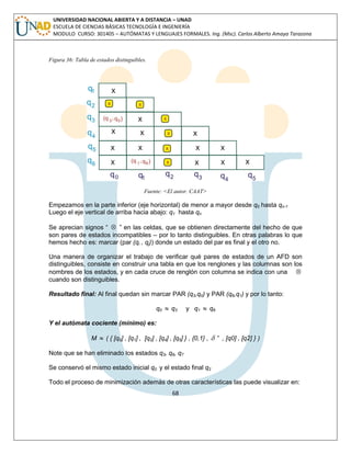 68 
UNIVERSIDAD NACIONAL ABIERTA Y A DISTANCIA – UNAD 
ESCUELA DE CIENCIAS BÁSICAS TECNOLOGÍA E INGENIERÍA 
MODULO CURSO: 301405 – AUTÓMATAS Y LENGUAJES FORMALES. Ing. (Msc). Carlos Alberto Amaya Tarazona 
Figura 36: Tabla de estados distinguibles. 
Fuente: <El autor. CAAT> 
Empezamos en la parte inferior (eje horizontal) de menor a mayor desde q0 hasta qn-1 
Luego el eje vertical de arriba hacia abajo: q1 hasta qn 
Se aprecian signos “  ” en las celdas, que se obtienen directamente del hecho de que 
son pares de estados incompatibles – por lo tanto distinguibles. En otras palabras lo que 
hemos hecho es: marcar (par (qi , qj)) donde un estado del par es final y el otro no. 
Una manera de organizar el trabajo de verificar qué pares de estados de un AFD son 
distinguibles, consiste en construir una tabla en que los renglones y las columnas son los 
nombres de los estados, y en cada cruce de renglón con columna se indica con una  
cuando son distinguibles. 
Resultado final: Al final quedan sin marcar PAR (q3,q0) y PAR (q6,q1) y por lo tanto: 
q0  q3 y q1  q6 
Y el autómata cociente (mínimo) es: 
M  ( { [q0] , [q1] , [q2] , [q4] , [q5] } , {0,1} ,  ” , [q0] , [q2] } ) 
Note que se han eliminado los estados q3, q6, q7 
Se conservó el mismo estado inicial q0 y el estado final q2 
Todo el proceso de minimización además de otras características las puede visualizar en: 
 