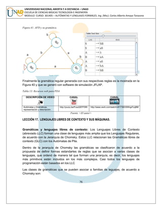 76 
UNIVERSIDAD NACIONAL ABIERTA Y A DISTANCIA – UNAD ESCUELA DE CIENCIAS BÁSICAS TECNOLOGÍA E INGENIERÍA MODULO CURSO: 301405 – AUTÓMATAS Y LENGUAJES FORMALES. Ing. (Msc). Carlos Alberto Amaya Tarazona 
Figura 41: AFD y su gramática. 
Finalmente la gramática regular generada con sus respectivas reglas es la mostrada en la Figura 40 y que se generó con software de simulación JFLAP. 
Tabla 13: Recursos web para PDA 
DESCRIPCIÓN DE VIDEO 
CANAL 
CANAL 
Autómatas y Gramáticas, representación y descripción. 
http://youtu.be/FcsxGEFF5RI 
http://www.veoh.com/watch/v61736035WqpFzqBM 
Fuente. <El autor> 
LECCIÓN 17. LENGUAJES LIBRES DE CONTEXTO Y SUS MÁQUINAS. 
Gramáticas y lenguajes libres de contexto: Los Lenguajes Libres de Contexto (abreviado LLC) forman una clase de lenguajes más amplia que los Lenguajes Regulares, de acuerdo con la Jerarquía de Chomsky. Estos LLC relacionan las Gramáticas libres de contexto (GLC) con los Autómatas de Pila. 
Dentro de la jerarquía de Chomsky las gramáticas se clasificaron de acuerdo a la propuesta de definir formas estandartes de reglas que se asocian a varias clases de lenguajes, que ordenó de manera tal que forman una jerarquía, es decir, los lenguajes más primitivos están incluidos en los más complejos. Casi todos los lenguajes de programación están basados en los LLC 
Las clases de gramáticas que se pueden asociar a familias de leguajes, de acuerdo a Chomsky son:  