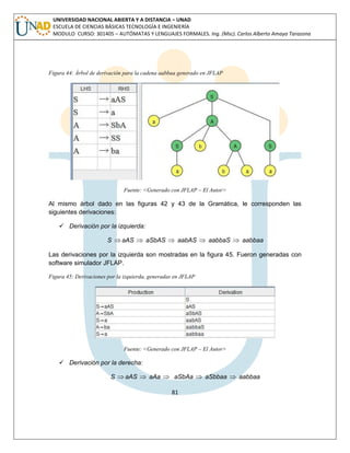 81 
UNIVERSIDAD NACIONAL ABIERTA Y A DISTANCIA – UNAD 
ESCUELA DE CIENCIAS BÁSICAS TECNOLOGÍA E INGENIERÍA 
MODULO CURSO: 301405 – AUTÓMATAS Y LENGUAJES FORMALES. Ing. (Msc). Carlos Alberto Amaya Tarazona 
Figura 44: Árbol de derivación para la cadena aabbaa generado en JFLAP 
Fuente: <Generado con JFLAP – El Autor> 
Al mismo árbol dado en las figuras 42 y 43 de la Gramática, le corresponden las 
siguientes derivaciones: 
 Derivación por la izquierda: 
S  aAS  aSbAS  aabAS  aabbaS  aabbaa 
Las derivaciones por la izquierda son mostradas en la figura 45. Fueron generadas con 
software simulador JFLAP. 
Figura 45: Derivaciones por la izquierda, generadas en JFLAP 
Fuente: <Generado con JFLAP – El Autor> 
 Derivación por la derecha: 
S  aAS  aAa  aSbAa  aSbbaa  aabbaa 
 