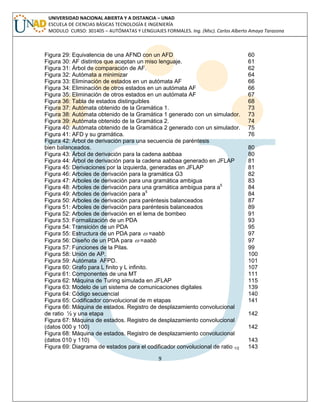 9 
UNIVERSIDAD NACIONAL ABIERTA Y A DISTANCIA – UNAD 
ESCUELA DE CIENCIAS BÁSICAS TECNOLOGÍA E INGENIERÍA 
MODULO CURSO: 301405 – AUTÓMATAS Y LENGUAJES FORMALES. Ing. (Msc). Carlos Alberto Amaya Tarazona 
Figura 29: Equivalencia de una AFND con un AFD 60 
Figura 30: AF distintos que aceptan un miso lenguaje. 61 
Figura 31: Árbol de comparación de AF. 62 
Figura 32: Autómata a minimizar 64 
Figura 33: Eliminación de estados en un autómata AF 66 
Figura 34: Eliminación de otros estados en un autómata AF 66 
Figura 35: Eliminación de otros estados en un autómata AF 67 
Figura 36: Tabla de estados distinguibles 68 
Figura 37: Autómata obtenido de la Gramática 1. 73 
Figura 38: Autómata obtenido de la Gramática 1 generado con un simulador. 73 
Figura 39: Autómata obtenido de la Gramática 2. 74 
Figura 40: Autómata obtenido de la Gramática 2 generado con un simulador. 75 
Figura 41: AFD y su gramática. 76 
Figura 42: Árbol de derivación para una secuencia de paréntesis 
bien balanceados. 80 
Figura 43: Árbol de derivación para la cadena aabbaa 80 
Figura 44: Árbol de derivación para la cadena aabbaa generado en JFLAP 81 
Figura 45: Derivaciones por la izquierda, generadas en JFLAP 81 
Figura 46: Arboles de derivación para la gramática G3 82 
Figura 47: Arboles de derivación para una gramática ambigua 83 
Figura 48: Arboles de derivación para una gramática ambigua para a5 84 
Figura 49: Arboles de derivación para a5 84 
Figura 50: Arboles de derivación para paréntesis balanceados 87 
Figura 51: Arboles de derivación para paréntesis balanceados 89 
Figura 52: Arboles de derivación en el lema de bombeo 91 
Figura 53: Formalización de un PDA 93 
Figura 54: Transición de un PDA 95 
Figura 55: Estructura de un PDA para  =aabb 97 
Figura 56: Diseño de un PDA para  =aabb 97 
Figura 57: Funciones de la Pilas. 99 
Figura 58: Unión de AP. 100 
Figura 59: Autómata AFPD. 101 
Figura 60: Grafo para L finito y L infinito. 107 
Figura 61: Componentes de una MT 111 
Figura 62: Máquina de Turing simulada en JFLAP 115 
Figura 63: Modelo de un sistema de comunicaciones digitales 139 
Figura 64: Código secuencial 140 
Figura 65: Codificador convolucional de m etapas 141 
Figura 66: Máquina de estados. Registro de desplazamiento convolucional 
de ratio ½ y una etapa 142 
Figura 67: Máquina de estados. Registro de desplazamiento convolucional 
(datos 000 y 100) 142 
Figura 68: Máquina de estados. Registro de desplazamiento convolucional 
(datos 010 y 110) 143 
Figura 69: Diagrama de estados para el codificador convolucional de ratio 1/2 143 
 