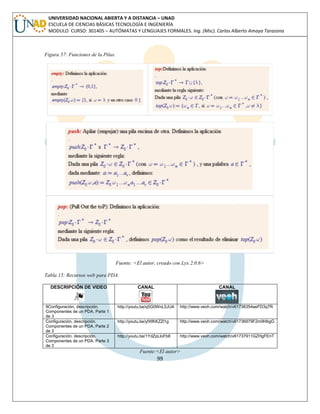 99 
UNIVERSIDAD NACIONAL ABIERTA Y A DISTANCIA – UNAD ESCUELA DE CIENCIAS BÁSICAS TECNOLOGÍA E INGENIERÍA MODULO CURSO: 301405 – AUTÓMATAS Y LENGUAJES FORMALES. Ing. (Msc). Carlos Alberto Amaya Tarazona 
Figura 57: Funciones de la Pilas. 
Fuente: <El autor, creado con Lyx 2.0.6> 
Tabla 15: Recursos web para PDA 
DESCRIPCIÓN DE VIDEO 
CANAL 
CANAL 
9Configuración, descripción. Componentes de un PDA. Parte 1 de 3 
http://youtu.be/q5G0WnL5JUA 
http://www.veoh.com/watch/v61736354aeFD3q7R 
Configuración, descripción. Componentes de un PDA. Parte 2 de 3 
http://youtu.be/yfXfKKZZl1g 
http://www.veoh.com/watch/v61736979F2m9HbgG 
Configuración, descripción. Componentes de un PDA. Parte 3 de 3 
http://youtu.be/1YdZpLloFb8 
http://www.veoh.com/watch/v61737911GZHgFEnT 
Fuente:<El autor>  