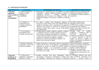 IV. APRENDIZAJE ESPERADO
COMPETENCIA CAPACIDAD DESEMPEÑOS DE GRADO DESEMPEÑOS PRECISADOS
1.Resuelve
problemas
sobre gestión de
datos e
incertidumbre
1.1.Representa datos con
gráficos y medidas
estadísticas o
probabilidades
 Representa las características de una población en estudio
asociándolas a variables cualitativas nominales y ordinales, o
cuantitativas discretas y continúas. Expresa el
comportamiento de los datos de la población a través de
histogramas, polígonos de frecuencia y medidas de tendencia
central.
Representa las características de una
población afectada por COVID 19,
asociándolas a variables cualitativas y
cuantitativas.
1.2. Comunica su
comprensión de los
conceptos estadísticos y
probabilísticos.
 Lee tablas y gráficos como histogramas, polígonos de
frecuencia, así como diversos textos que contengan valores de
medidas de tendencia central o descripciones de situaciones
aleatorias, para comparar e interpretar la información que
contienen y deducir nuevos datos. A partir de ello, produce
nueva información
Lee tablas y gráficos como
histogramas sobre datos de
COVID19,para comparar e interpretar
la información que contienen y
deducir nuevos datos. A partir de ello
produce nuevos datos.
1.3.Usa estrategias y
procedimientos para
recopilar y procesar datos
 Recopila datos de variables cualitativas nominales u ordinales,
y cuantitativas discretas o continuas mediante encuestas,o
seleccionando y empleando procedimientos, estrategias y
recursos adecuados al tipo de estudio. Los procesa y organiza
en tablas con el propósito de analizarlos y producir
información. Revisa los procedimientos utilizados y los
adecúa a otros contextos de estudio.
Recopila datos de variables
cualitativas, y cuantitativas sobre el
COVID19, seleccionando y
empleando procedimientos, estrategias
y recursos adecuados al tipo de
estudio. Los procesa y organiza en
tablas con el propósito de analizarlos y
producir información.
1.4.Sustenta conclusiones
o decisiones con base en la
información obtenida.
 Plantea afirmaciones o conclusiones sobre las características,
tendencias de los datos de una población o la probabilidad de
ocurrencia de sucesos en estudio. Las justifica usando la
información obtenida, y sus conocimientos estadísticos y
probabilísticos. Reconoce errores en sus justificaciones y en
las de otros, y los corrige.
Plantea afirmaciones o conclusiones
sobre las características,tendencias de
los datos de una población. Las
justifica usando la información
obtenida, y sus conocimientos
estadísticos. Reconoce errores en sus
justificaciones y en las de otros, y los
corrige.
2.Resuelve
problemas de
Regularidad,
2.1 Traduce datos y
condiciones a expresiones
algebraicas y gráficas
 Establece relaciones entre datos, regularidades, valores
desconocidos, o relaciones de equivalencia o variación entre
dos magnitudes. Transforma esas relaciones a expresiones
2.1.1Establece relaciones entre datos
sobre COVID19. Transforma esas
relaciones a funciones lineales y
 