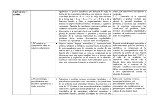 Equivalencia y
cambio.
algebraicas o gráficas (modelos) que incluyen la regla de
formación de progresiones aritméticas con números enteros, a
ecuaciones lineales (ax + b = c + d, a y c є Q), a inecuaciones
de la forma (ax > b, ax < b, ax ≥ b y ax ≤ b ∀ a ≠ 0), a
funciones lineales y afines, a proporcionalidad directa e
inversa con expresiones fraccionarias o decimales, o a gráficos
cartesianos. También las transforma a patrones gráficos que
combinan traslaciones, rotaciones o ampliaciones.
 Comprueba si la expresión algebraica o gráfica (modelo) que
planteó le permitió solucionar el problema, y reconoce qué
elementos de la expresión representan las condiciones del
problema: datos, términos desconocidos, regularidades,
relaciones de equivalencia o variación entre dos magnitudes.
afines, con expresiones fraccionarias o
decimales.
2.1.2. Comprueba si la expresión
algebraica o gráfica (modelo) que
planteó le permitió solucionar el
problema, y reconoce qué elementos
de la expresión representan las
condiciones del problema: datos,
términos desconocidos, regularidades,
relaciones de equivalencia o variación
entre dos magnitudes.
2.2.Comunica su
comprensión sobre las
relaciones algebraicas
 Expresa usando lenguaje matemático y representaciones
gráficas, tabulares y simbólicas, su comprensión de la relación
de correspondencia entre la constante de cambio de una
función lineal y el valor de su pendiente, las diferencias entre
función afín y función lineal, así como su comprensión de las
diferencias entre una proporcionalidad directa e inversa, para
interpretarlas y explicarlas en el contexto de la situación.
Establece conexiones entre dichas representaciones y pasa de
una a otra representación cuando la situación lo requiere.
Expresa usando lenguaje matemático y
representaciones gráficas, tabulares y
simbólicas, su comprensión de la
relación de correspondencia entre la
constante de cambio de una función
lineal creada por datos de COVID19 y
el valor de su pendiente, las
diferencias entre función afín y
función lineal, para interpretarlas y
explicarlas en el contexto de la
situación. Establece conexiones entre
dichas representaciones y pasa de una
a otra representación cuando la
situación lo requiere.
2.3.Usa estrategias y
procedimientos para
encontrar equivalencias y
reglas generales
 Selecciona y combina recursos, estrategias heurísticas y el
procedimiento matemático más conveniente a las condiciones
de un problema para determinar términos desconocidos o la
suma de “n” términos de una progresión aritmética, simplificar
expresiones algebraicas usando propiedades de la igualdad y
propiedades de las operaciones, solucionar ecuaciones e
inecuaciones lineales, y evaluar el conjunto de valores de una
Selecciona y combina recursos,
estrategias heurísticas y el
procedimiento matemático más
conveniente a las condiciones de un
problema para evaluar el conjunto de
valores de una función lineal.
 
